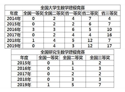 数学建模竞赛创新团队建设