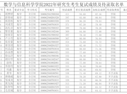 环球体育
关于公布2022年研招考生折后复试成绩、加权总成绩及待录取名单的通知